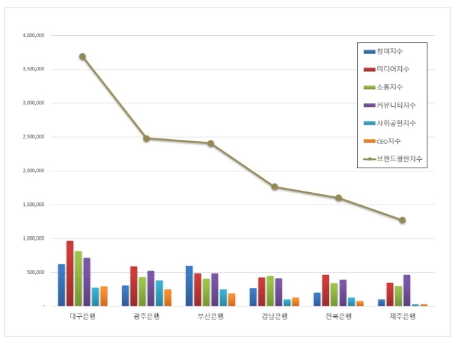 지방은행 브랜드평판 7월 빅데이터 분석 1위는 대구은행... 2위 광주은행, 3위 부산은행 順