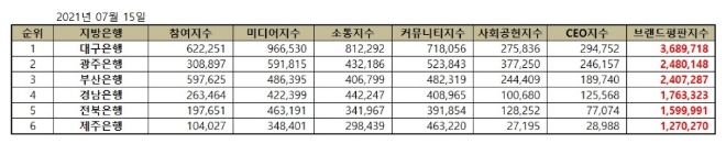 지방은행 브랜드평판 7월 빅데이터 분석 1위는 대구은행... 2위 광주은행, 3위 부산은행 順