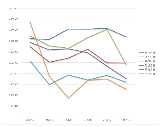 지방은행 브랜드평판 7월 빅데이터 분석 1위는 대구은행... 2위 광주은행, 3위 부산은행 順