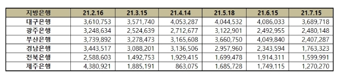 지방은행 브랜드평판 7월 빅데이터 분석 1위는 대구은행... 2위 광주은행, 3위 부산은행 順