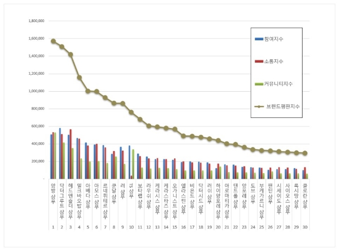 샴푸 브랜드평판 7월 빅데이터 분석 1위는 앙방 샴푸... 2위 닥터그루트 샴푸, 3위 헤드앤숄더 샴푸 順