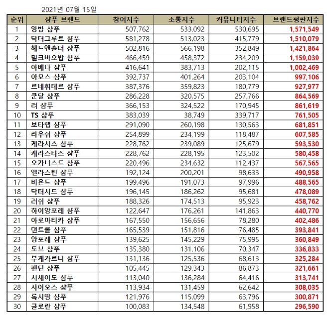 샴푸 브랜드평판 7월 빅데이터 분석 1위는 앙방 샴푸... 2위 닥터그루트 샴푸, 3위 헤드앤숄더 샴푸 順