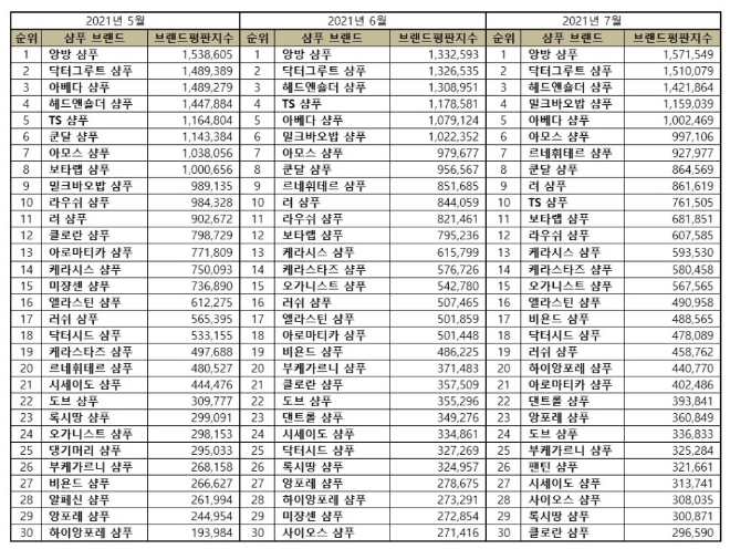 샴푸 브랜드평판 7월 빅데이터 분석 1위는 앙방 샴푸... 2위 닥터그루트 샴푸, 3위 헤드앤숄더 샴푸 順
