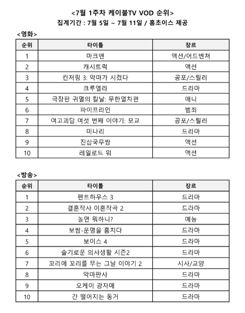 홈초이스, "마크맨·펜트하우스3 7월 첫째 주 케이블TV VOD 1위"