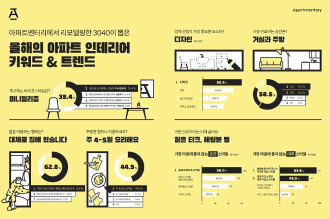 아파트멘터리, 팬데믹 이후 서울·경기 인테리어 트렌드 조사 결과 공개