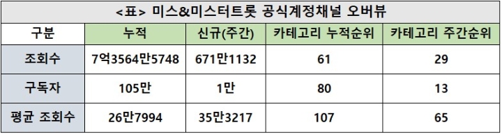 미스&미스터트롯 채널, 28주차 주간조회수 671만…드라마/방송 인기 29위
