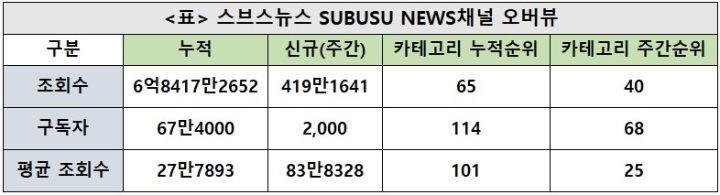 스브스뉴스 채널, 28주차 주간조회수 419만…드라마/방송카테고리 인기 40위