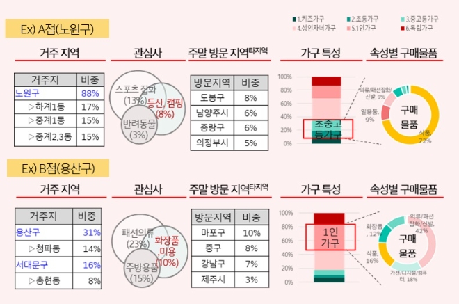 KT, 통신과 유통 빅데이터 융합 성과 창출