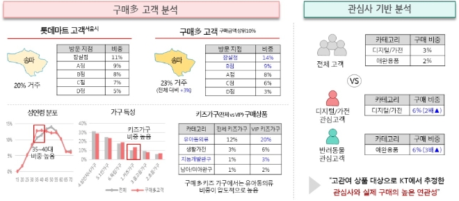 KT, 통신과 유통 빅데이터 융합 성과 창출