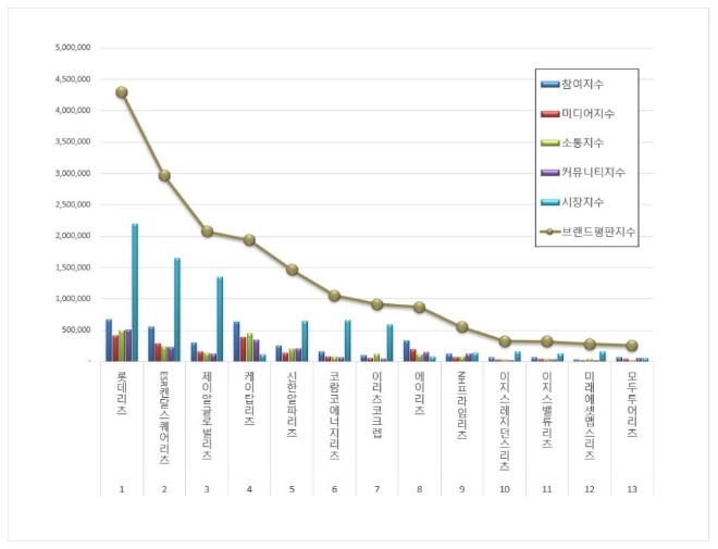 리츠 상장기업 브랜드평판 7월 빅데이터 분석 1위는 롯데리츠