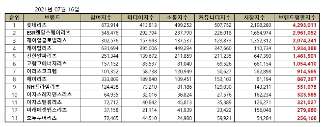 리츠 상장기업 브랜드평판 7월 빅데이터 분석 1위는 롯데리츠