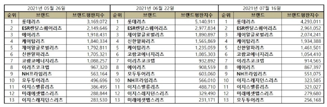 리츠 상장기업 브랜드평판 7월 빅데이터 분석 1위는 롯데리츠