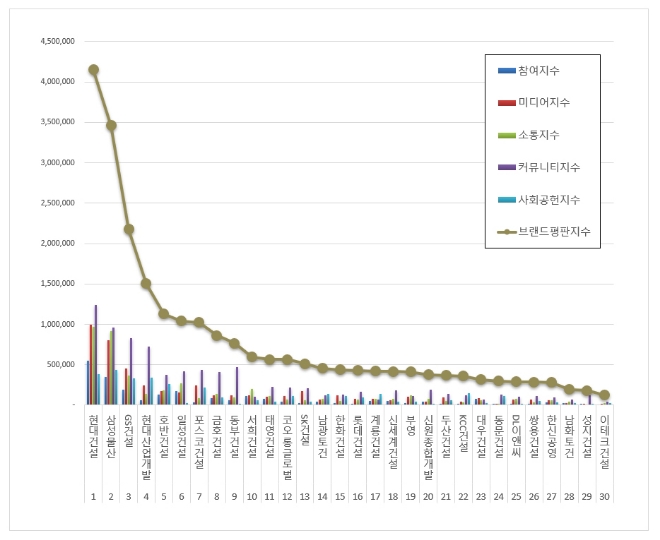 건설회사 브랜드평판 7월 빅데이터 분석 1위는 현대건설