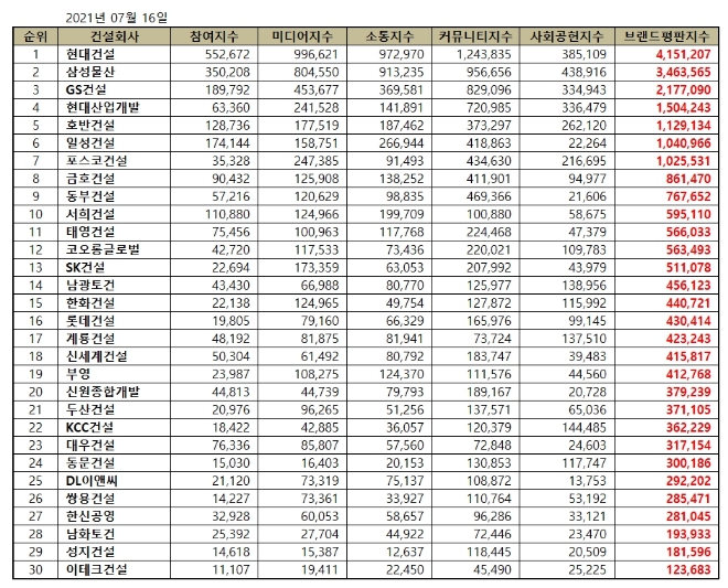 건설회사 브랜드평판 7월 빅데이터 분석 1위는 현대건설