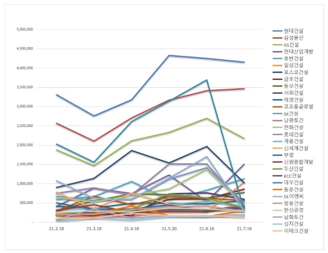 건설회사 브랜드평판 7월 빅데이터 분석 1위는 현대건설
