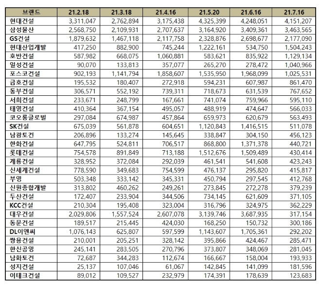 건설회사 브랜드평판 7월 빅데이터 분석 1위는 현대건설