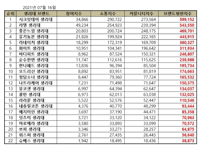 생리대 브랜드평판 7월 빅데이터 분석 1위는 시크릿데이... 2위 라엘,  3위 좋은느낌 順