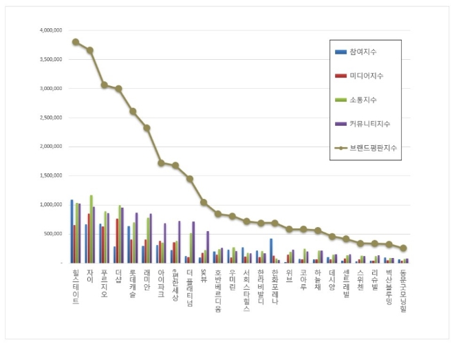 아파트 브랜드평판 7월 빅데이터 분석 1위는 힐스테이트... 2위 자이, 3위 푸르지오 順