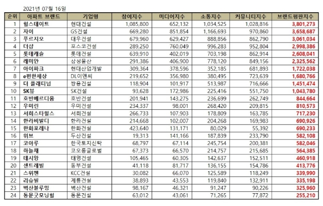 아파트 브랜드평판 7월 빅데이터 분석 1위는 힐스테이트... 2위 자이, 3위 푸르지오 順