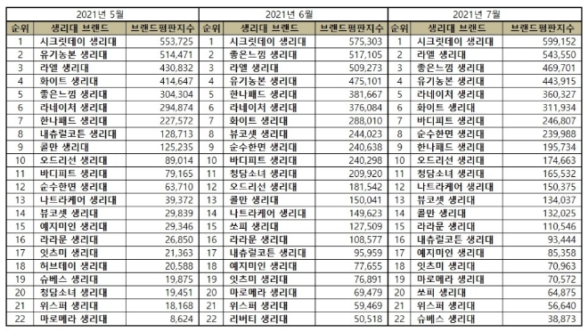 아파트 브랜드평판 7월 빅데이터 분석 1위는 힐스테이트... 2위 자이, 3위 푸르지오 順