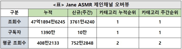Jane ASMR 채널, 28주차 주간조회수 3761만…ASMR 인기 1위