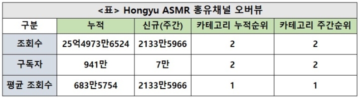 홍유채널, 2021년 28주차 주간조회수 2133만…ASMR 인기 2위