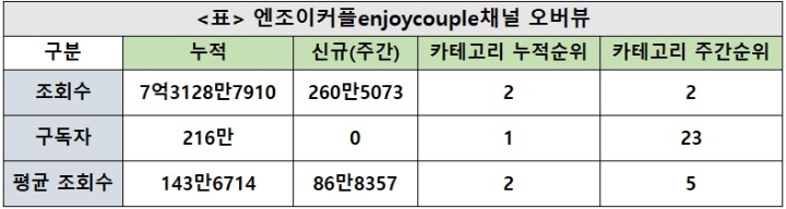 엔조이커플 채널, 28주차 주간조회수 260만…커플/연애 인기 2위