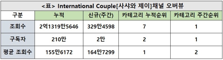 사샤와 제이 채널, 28주차 주간조회수 329만…커플/연애 인기 1위
