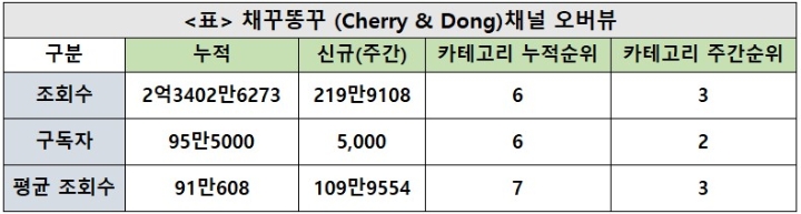 채꾸똥꾸 채널, 28주차 주간조회수 219만…커플/연애 인기 3위
