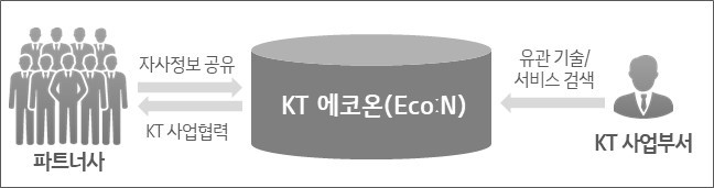 KT, 파트너사와 win-win 위한 ‘KT 에코온’ 오픈