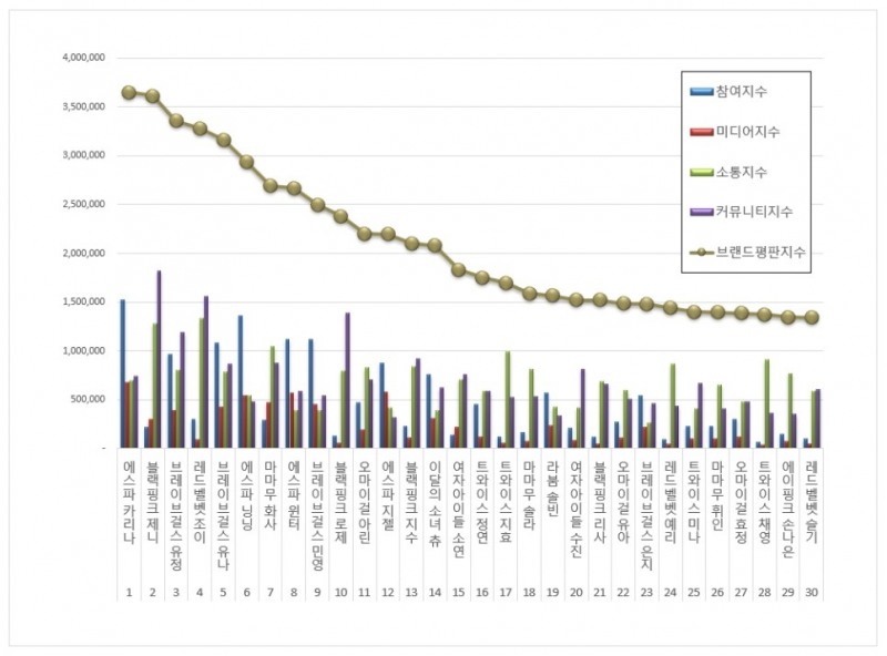 에스파 카리나, 걸그룹 개인 브랜드평판 7월...1위