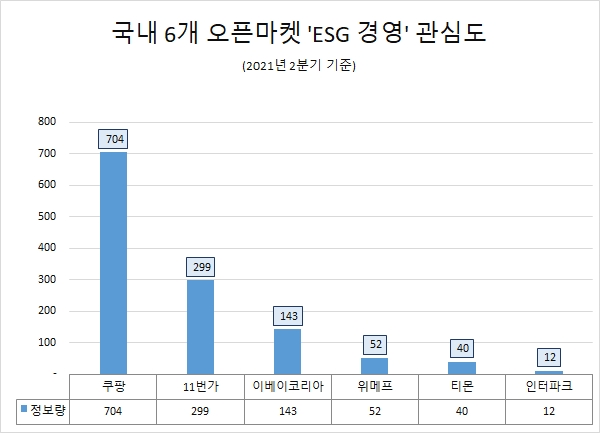 쿠팡 'ESG경영' 관심도 1위…11번가·이베이코리아 순