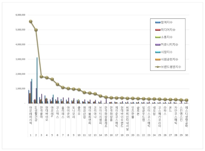 화장품 상장기업 브랜드평판 7월 빅데이터 분석 1위는 아모레퍼시픽... 2위 LG생활건강, 3위 한국콜마 順