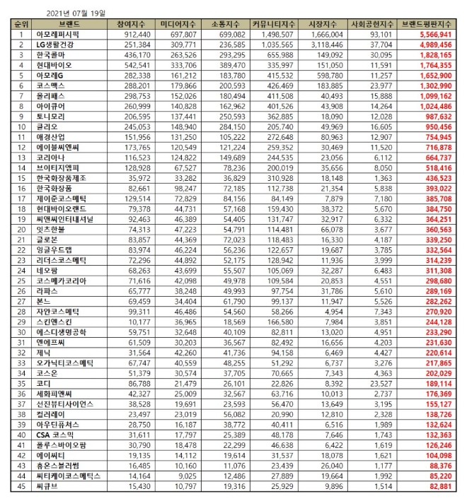 화장품 상장기업 브랜드평판 7월 빅데이터 분석 1위는 아모레퍼시픽... 2위 LG생활건강, 3위 한국콜마 順