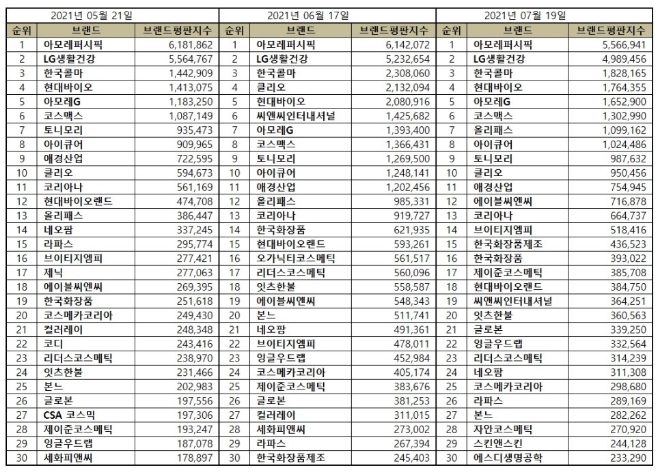 화장품 상장기업 브랜드평판 7월 빅데이터 분석 1위는 아모레퍼시픽... 2위 LG생활건강, 3위 한국콜마 順