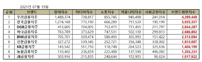 금융지주 브랜드평판  7월 빅데이터 분석 1위는 우리금융지주... 2위 한국금융지주, 3위 DGB금융지주 順