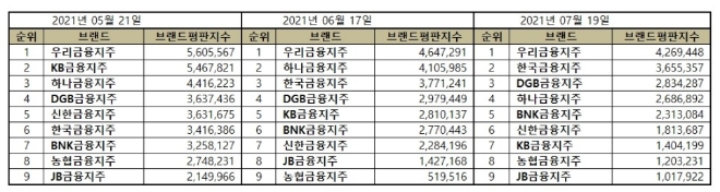 금융지주 브랜드평판  7월 빅데이터 분석 1위는 우리금융지주... 2위 한국금융지주, 3위 DGB금융지주 順