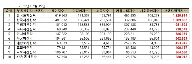 부동산신탁 브랜드평판 7월 빅데이터 분석 1위는 한국토지신탁... 2위 한국자산신탁, 3위 우리자산신탁 順