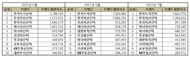 부동산신탁 브랜드평판 7월 빅데이터 분석 1위는 한국토지신탁... 2위 한국자산신탁, 3위 우리자산신탁 順