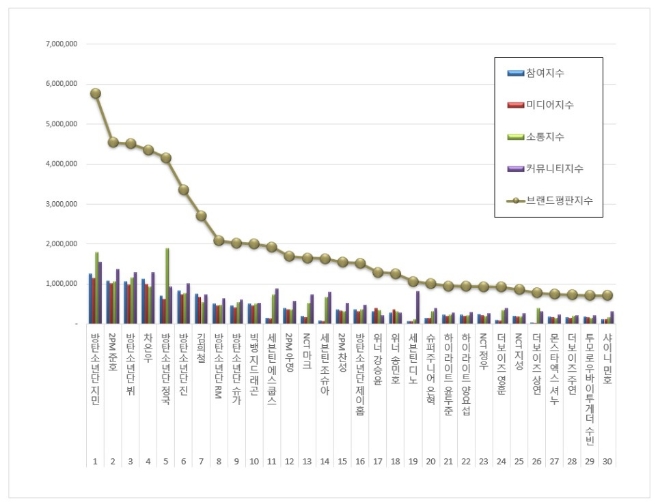 보이그룹 개인 브랜드평판 7월 빅데이터 분석 1위는 방탄소년단 지민... 2위 2PM 준호, 3위 방탄소년단 뷔 順