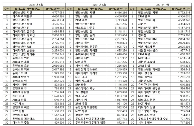 보이그룹 개인 브랜드평판 7월 빅데이터 분석 1위는 방탄소년단 지민... 2위 2PM 준호, 3위 방탄소년단 뷔 順