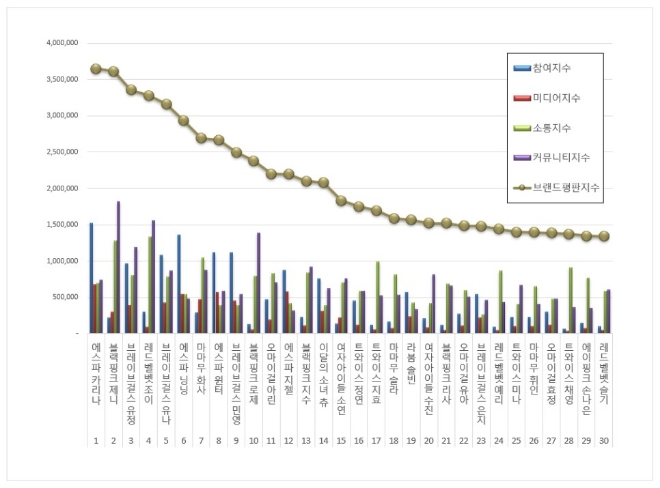 걸그룹 개인 브랜드평판 7월 빅데이터 분석 1위는 에스파 카리나... 2위 블랙핑크 제니, 3위 브레이브걸스 유정 順