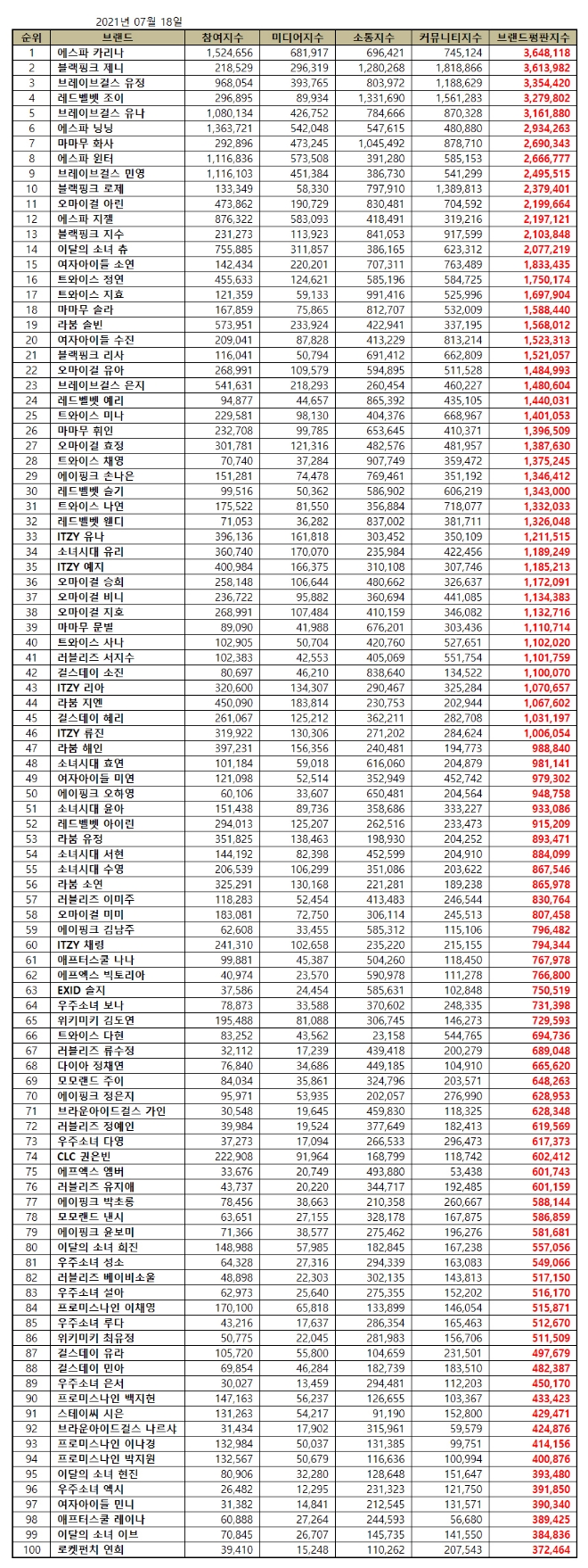 걸그룹 개인 브랜드평판 7월 빅데이터 분석 1위는 에스파 카리나... 2위 블랙핑크 제니, 3위 브레이브걸스 유정 順
