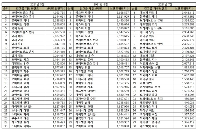 걸그룹 개인 브랜드평판 7월 빅데이터 분석 1위는 에스파 카리나... 2위 블랙핑크 제니, 3위 브레이브걸스 유정 順