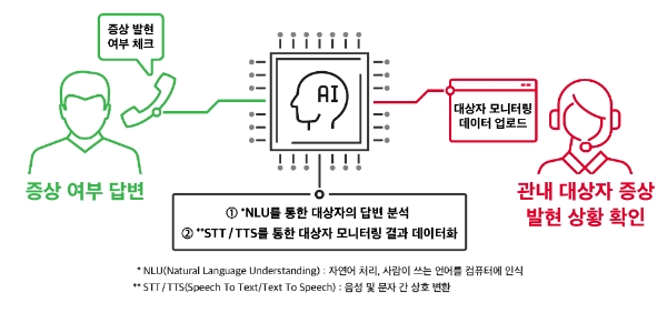 SK텔레콤, '누구 케어콜' 300만 콜 돌파…AI 방역도우미 역할