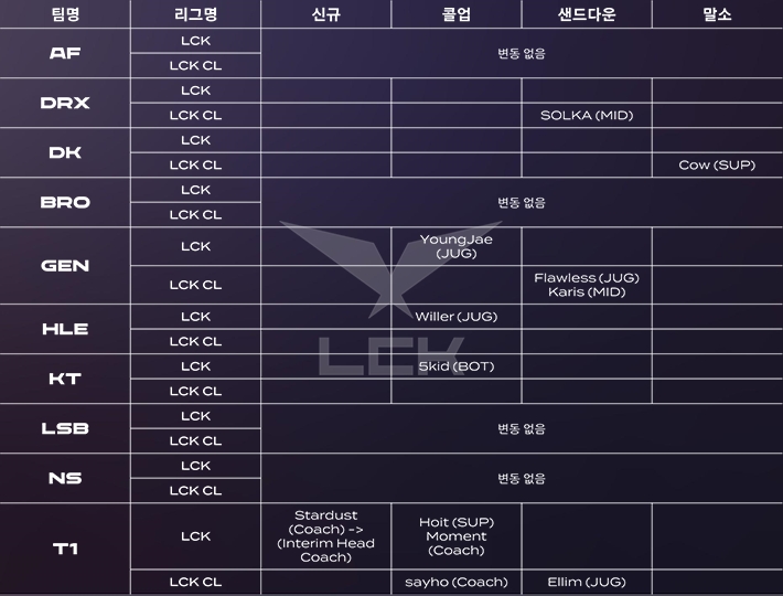 LCK와 LCK CL 서머 7~8주차 통합 로스터(사진=LCK 제공).