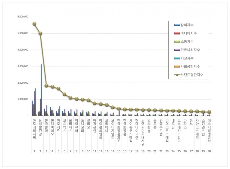 아모레퍼시픽, 화장품 상장기업 브랜드평판7월...1위