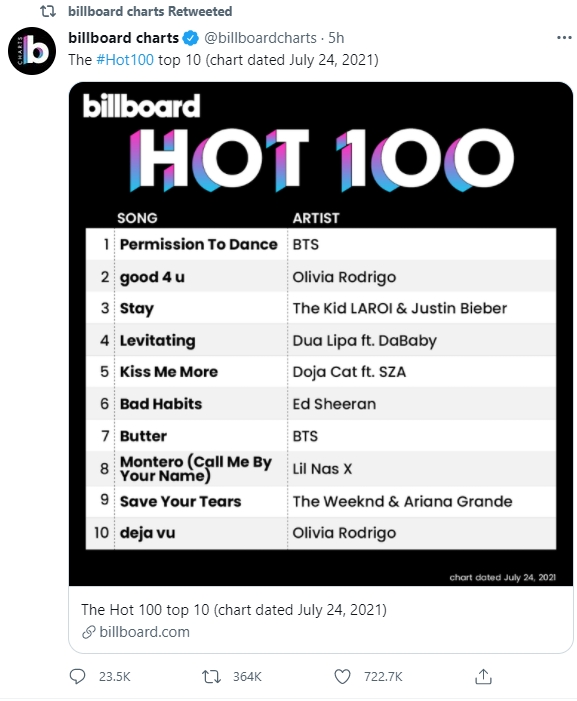 자료 = 빌보드 트위터(@billboard charts) 캡처