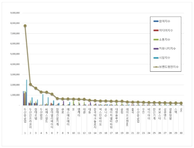 기계 상장기업 브랜드평판 7월 빅데이터 분석 1위는 두산중공업... 2위 두산인프라코어, 3위 현대로템 順