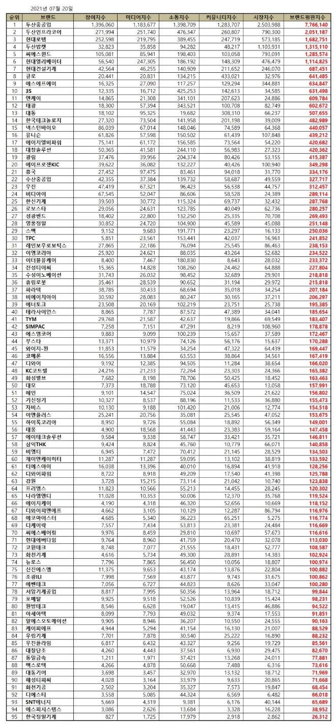 기계 상장기업 브랜드평판 7월 빅데이터 분석 1위는 두산중공업... 2위 두산인프라코어, 3위 현대로템 順